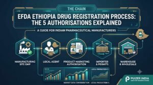 EFDA Ethiopia drug registration process — the five authorisations required to import medicines into Ethiopia