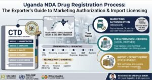 NDA Uganda Drug Registration Process