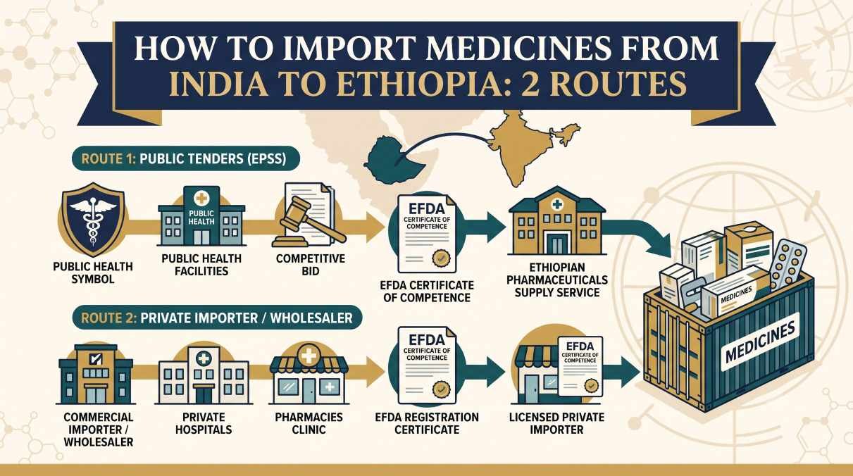 Import medicines from India to Ethiopia: EPSS tender and private importer routes